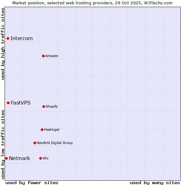 Market position of FastVPS vs. Intercom vs. Netmark