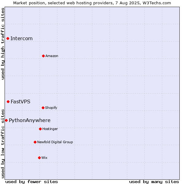 Market position of FastVPS vs. Intercom vs. PythonAnywhere