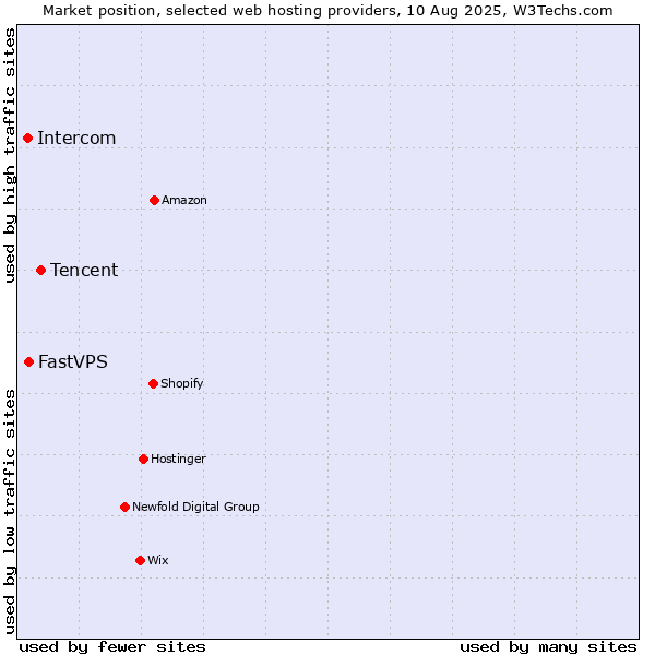 Market position of Tencent vs. FastVPS vs. Intercom