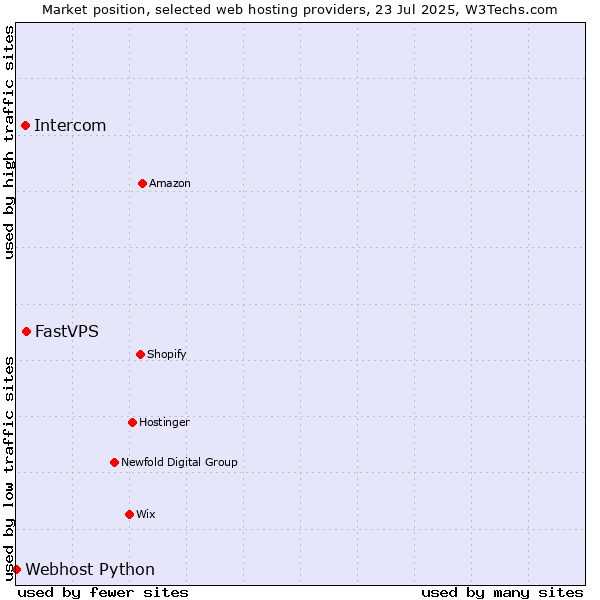 Market position of FastVPS vs. Intercom vs. Webhost Python