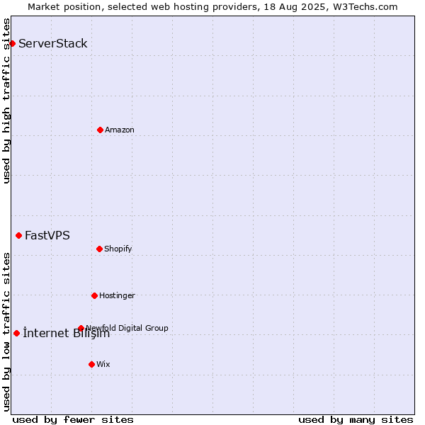 Market position of FastVPS vs. İnternet Bilişim vs. ServerStack
