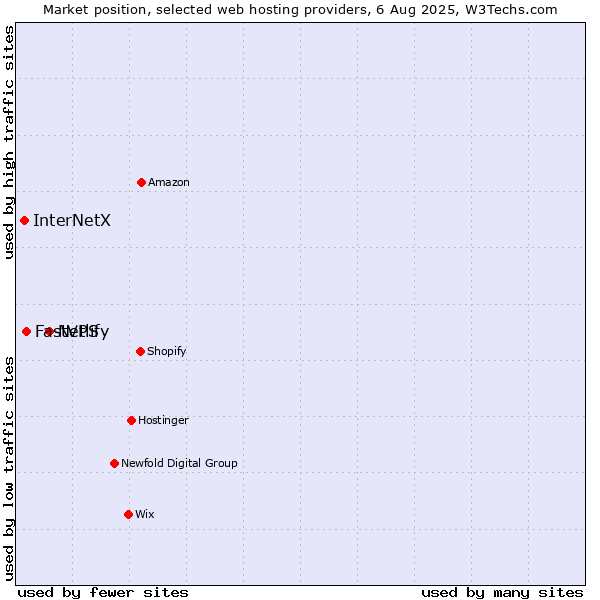 Market position of Netlify vs. FastVPS vs. InterNetX