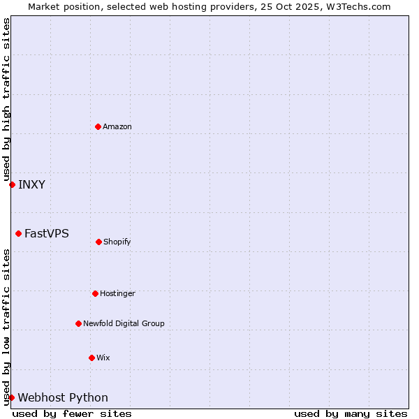 Market position of FastVPS vs. INXY vs. Webhost Python