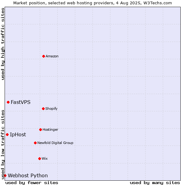 Market position of FastVPS vs. IpHost vs. Webhost Python