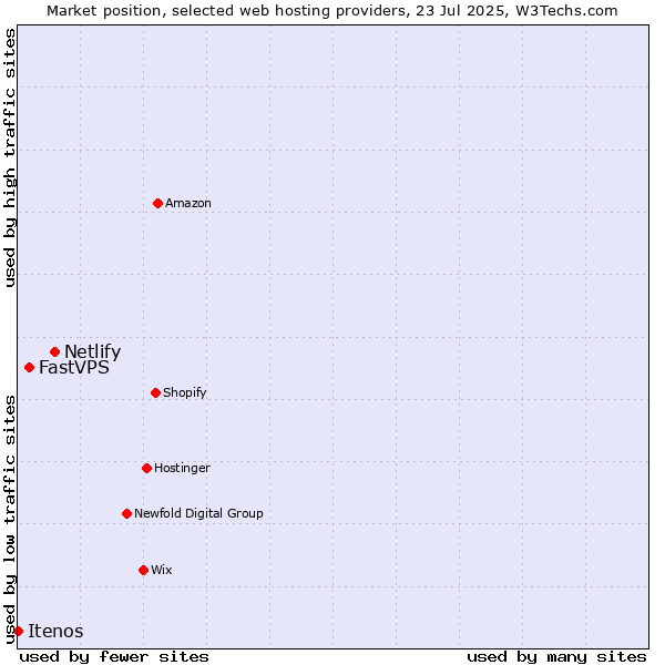 Market position of Netlify vs. FastVPS vs. Itenos