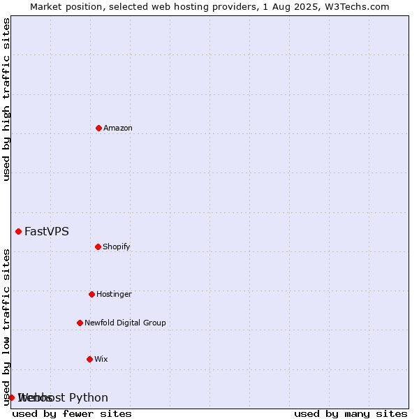 Market position of FastVPS vs. Webhost Python vs. Itenos