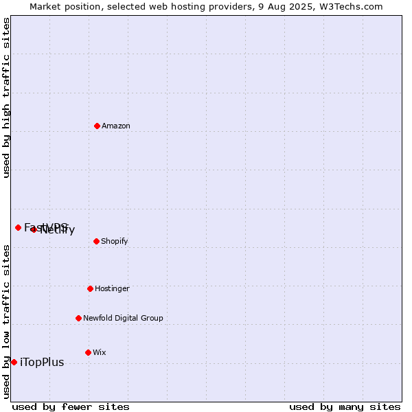 Market position of Netlify vs. FastVPS vs. iTopPlus