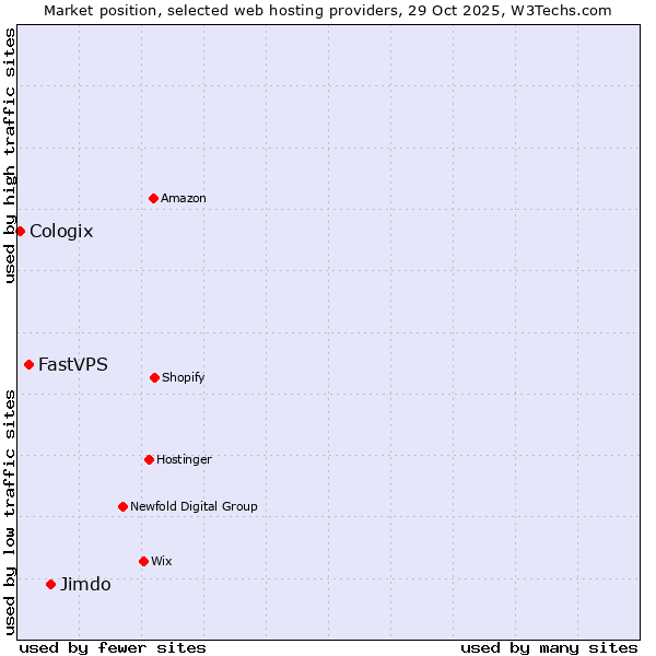 Market position of Jimdo vs. FastVPS vs. Cologix