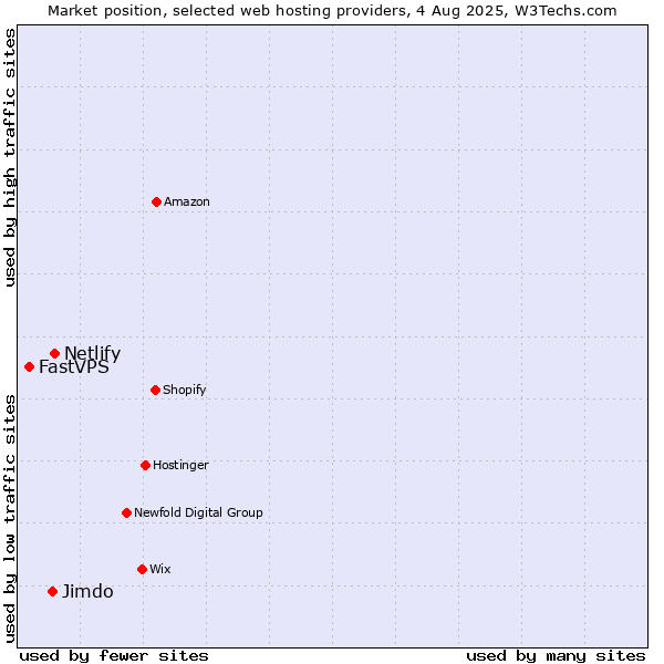 Market position of Netlify vs. Jimdo vs. FastVPS