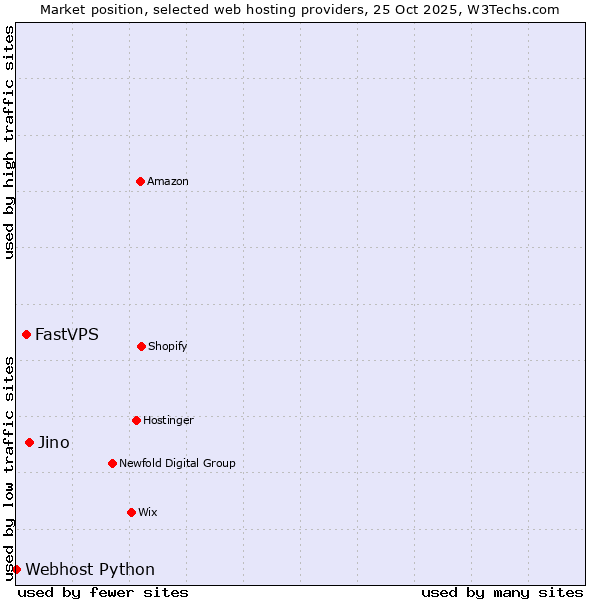 Market position of Jino vs. FastVPS vs. Webhost Python