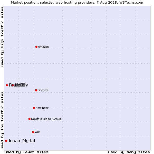 Market position of Netlify vs. FastVPS vs. Jonah Digital