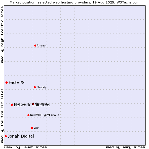 Market position of Network Solutions vs. FastVPS vs. Jonah Digital