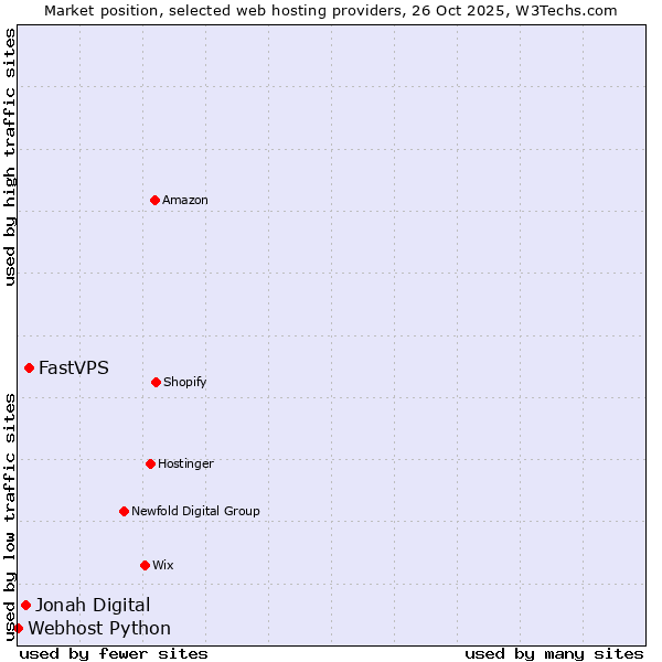 Market position of FastVPS vs. Jonah Digital vs. Webhost Python