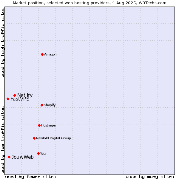 Market position of Netlify vs. JouwWeb vs. FastVPS