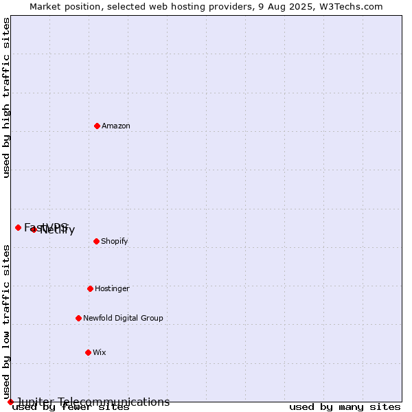 Market position of Netlify vs. FastVPS vs. Jupiter Telecommunications