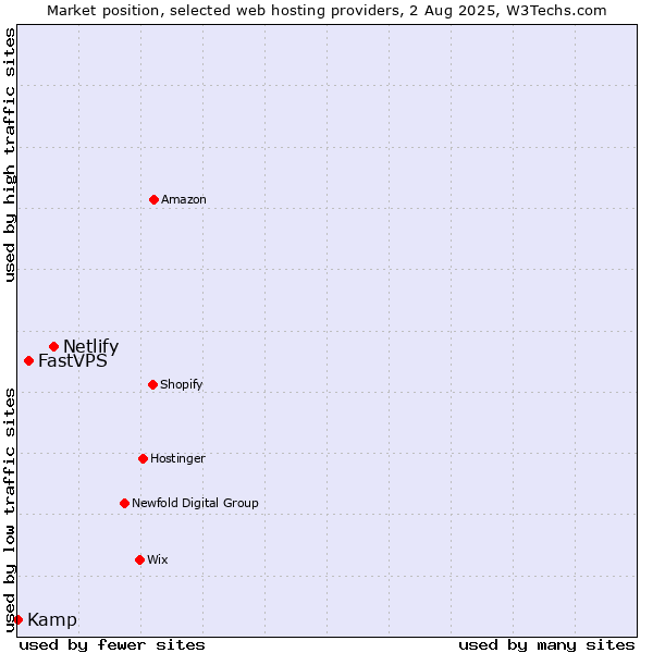 Market position of Netlify vs. FastVPS vs. Kamp