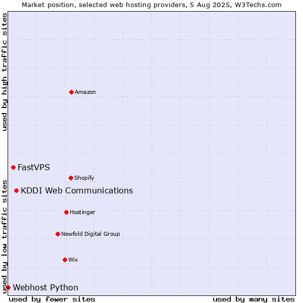Market position of KDDI Web Communications vs. FastVPS vs. Webhost Python