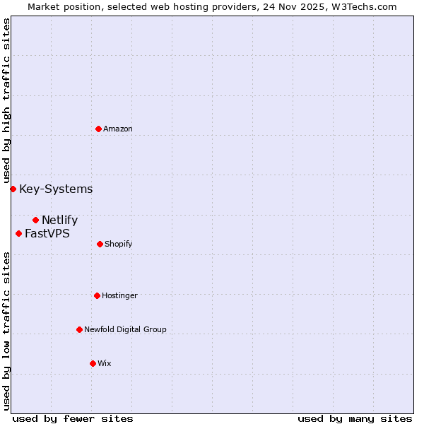 Market position of Netlify vs. FastVPS vs. Key-Systems