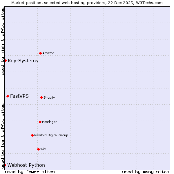 Market position of FastVPS vs. Key-Systems vs. Webhost Python