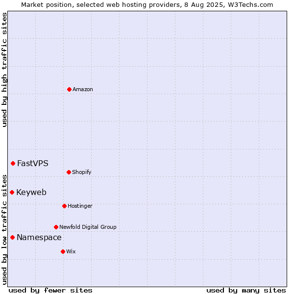 Market position of FastVPS vs. Namespace vs. Keyweb
