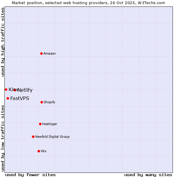 Market position of Netlify vs. FastVPS vs. Kinx