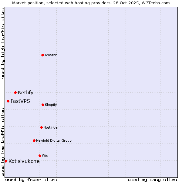 Market position of Netlify vs. FastVPS vs. Kotisivukone