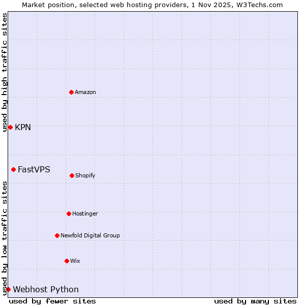 Market position of FastVPS vs. KPN vs. Webhost Python