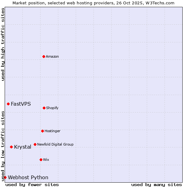 Market position of Krystal vs. FastVPS vs. Webhost Python