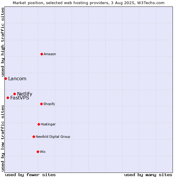 Market position of Netlify vs. FastVPS vs. Lancom