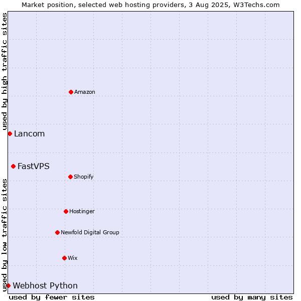 Market position of FastVPS vs. Lancom vs. Webhost Python