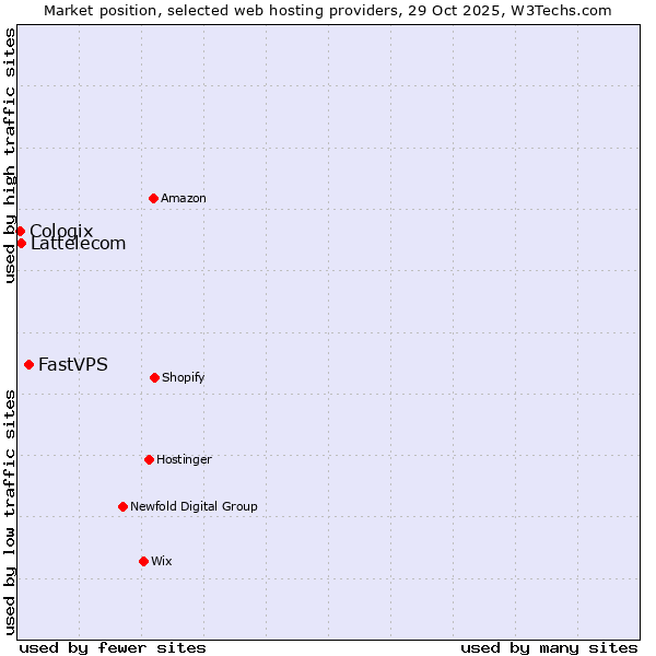 Market position of FastVPS vs. Lattelecom vs. Cologix