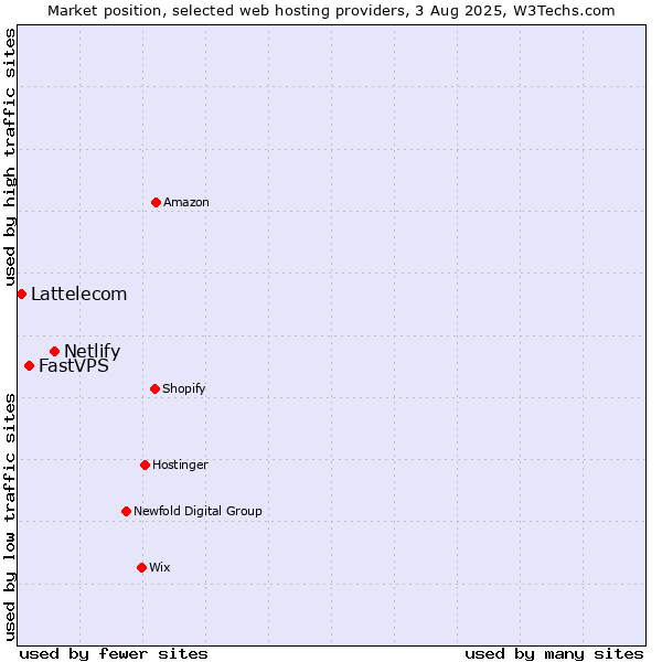 Market position of Netlify vs. FastVPS vs. Lattelecom