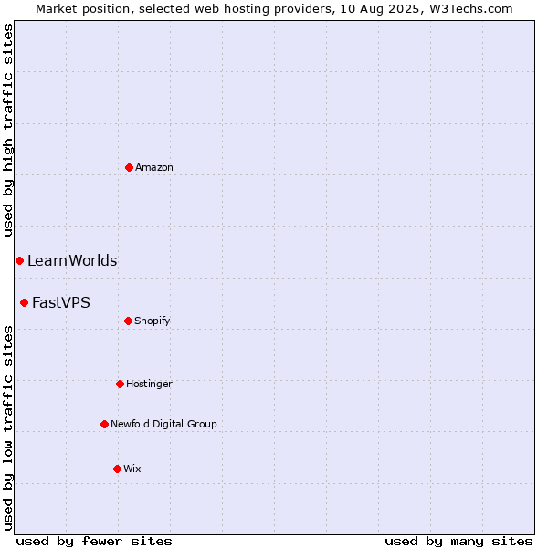Market position of FastVPS vs. LearnWorlds