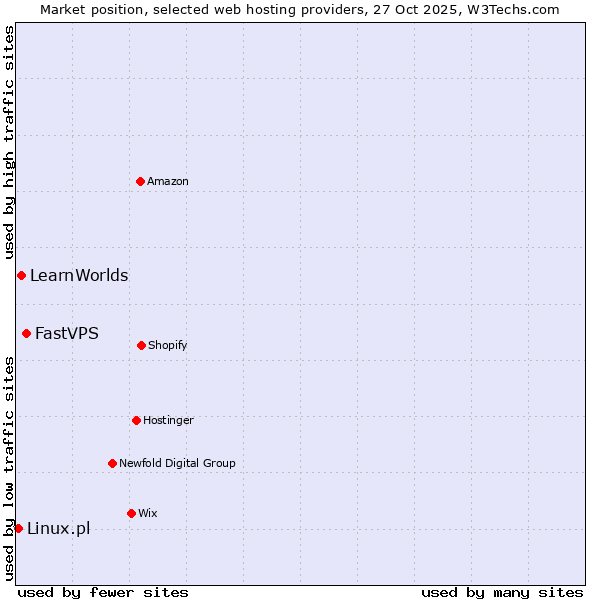 Market position of FastVPS vs. LearnWorlds vs. Linux.pl