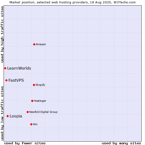 Market position of Loopia vs. FastVPS vs. LearnWorlds