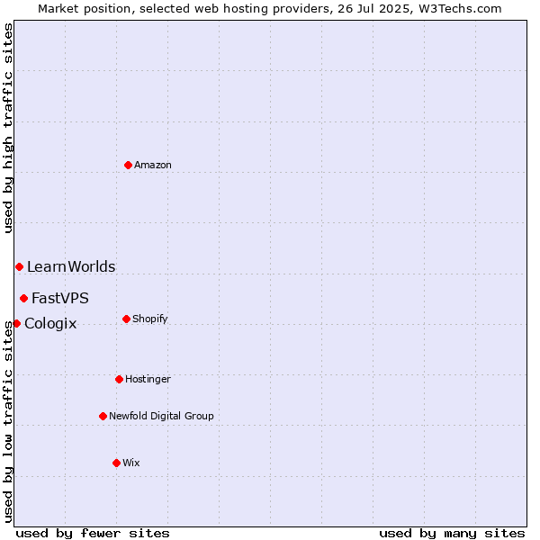 Market position of FastVPS vs. LearnWorlds vs. Cologix