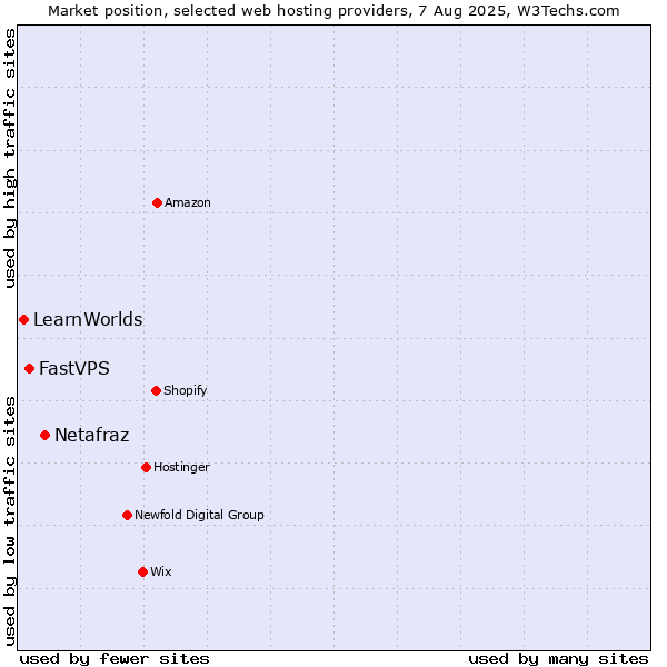 Market position of Netafraz vs. FastVPS vs. LearnWorlds