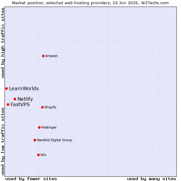 Market position of Netlify vs. FastVPS vs. LearnWorlds