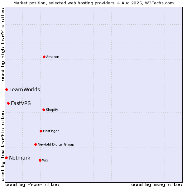 Market position of FastVPS vs. LearnWorlds vs. Netmark