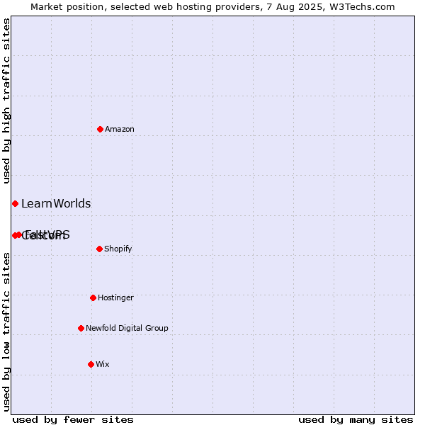 Market position of FastVPS vs. Cellcom vs. LearnWorlds
