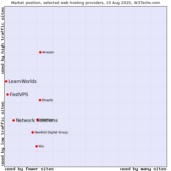 Market position of Network Solutions vs. FastVPS vs. LearnWorlds