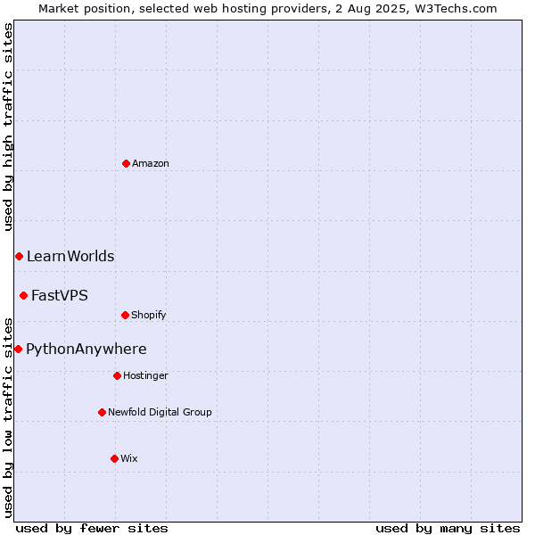 Market position of FastVPS vs. LearnWorlds vs. PythonAnywhere