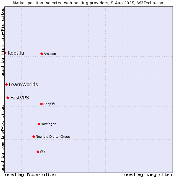Market position of FastVPS vs. LearnWorlds vs. Root.lu