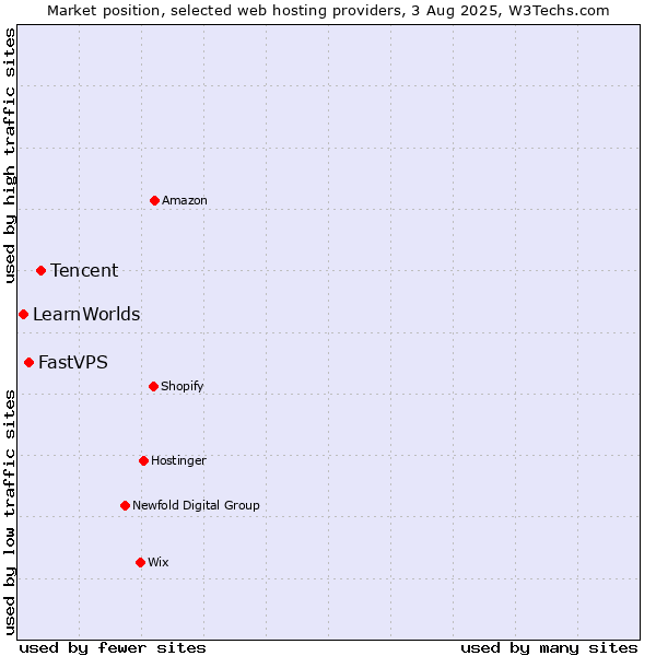 Market position of Tencent vs. FastVPS vs. LearnWorlds