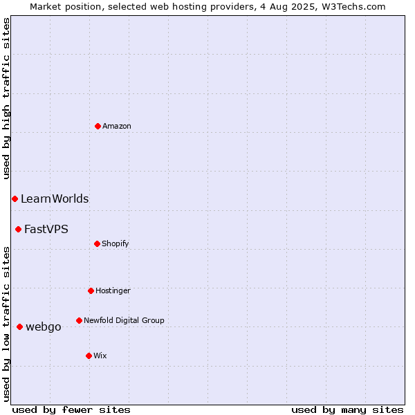 Market position of webgo vs. FastVPS vs. LearnWorlds