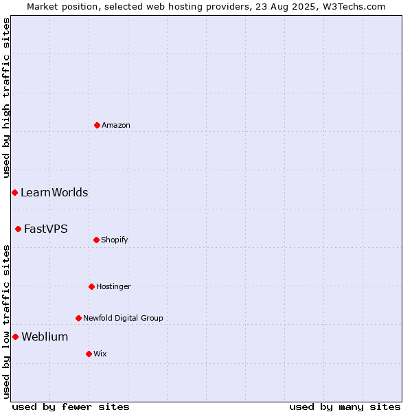 Market position of FastVPS vs. Weblium vs. LearnWorlds