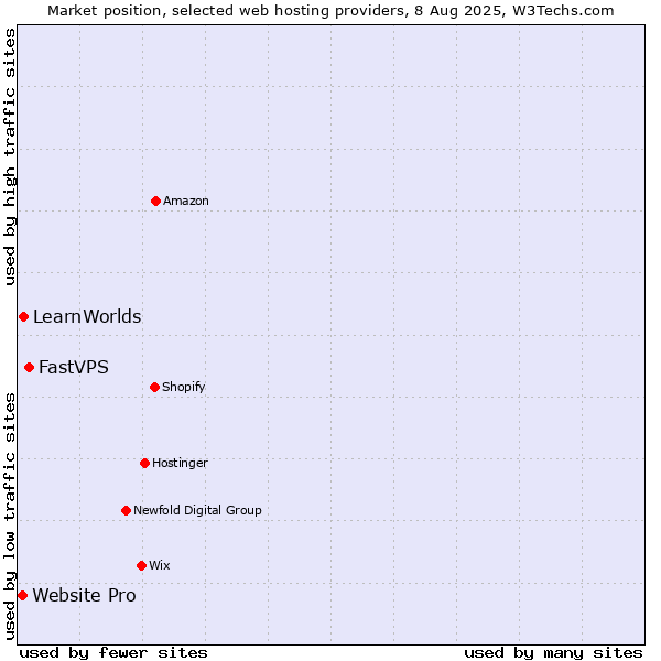 Market position of FastVPS vs. LearnWorlds vs. Website Pro