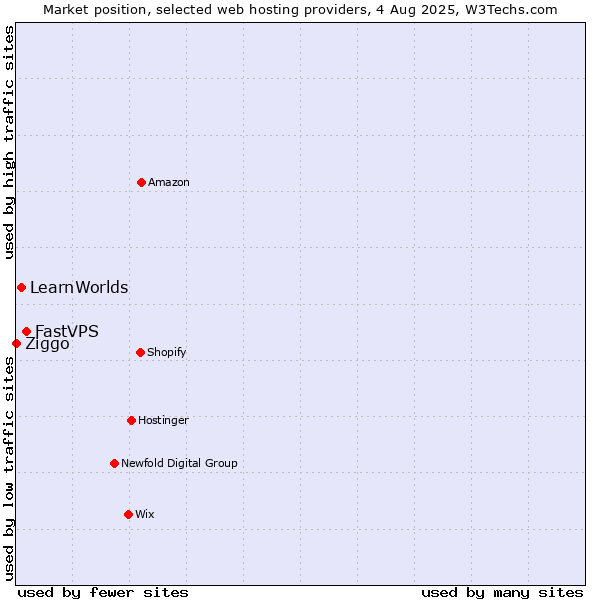 Market position of FastVPS vs. LearnWorlds vs. Ziggo