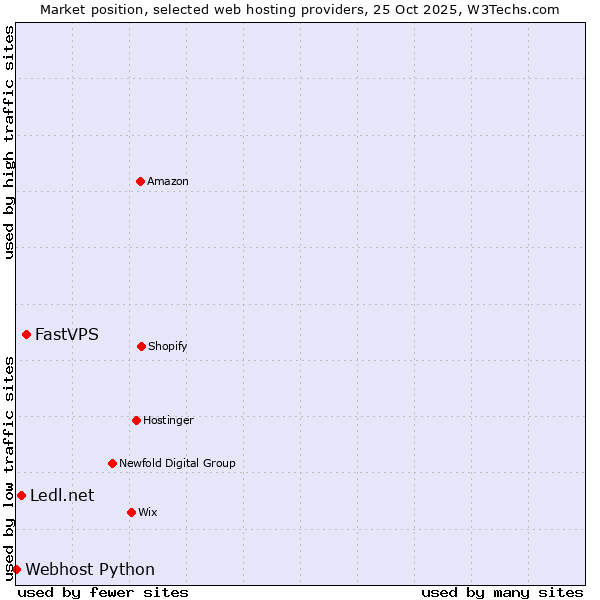 Market position of FastVPS vs. Ledl.net vs. Webhost Python