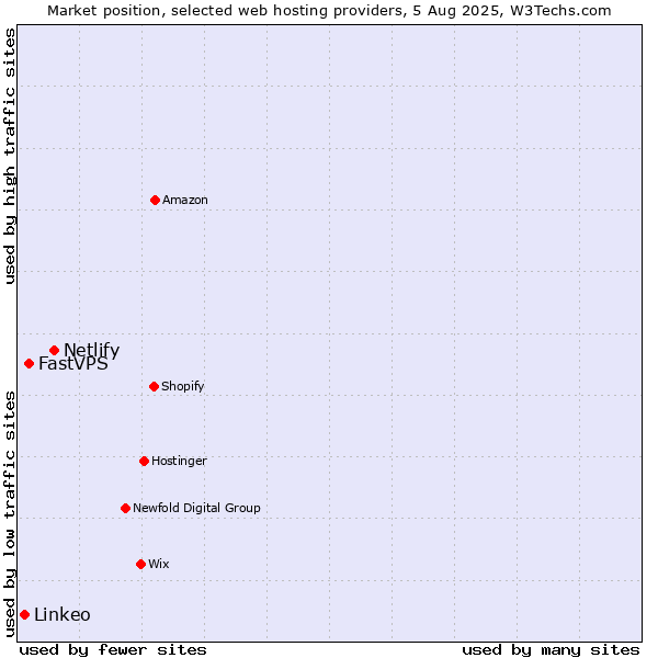 Market position of Netlify vs. FastVPS vs. Linkeo
